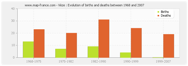 Vèze : Evolution of births and deaths between 1968 and 2007