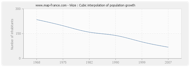 Vèze : Cubic interpolation of population growth