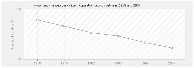 Population Vèze