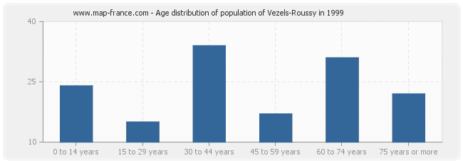 Age distribution of population of Vezels-Roussy in 1999