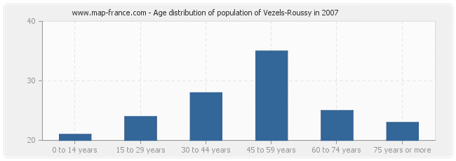 Age distribution of population of Vezels-Roussy in 2007