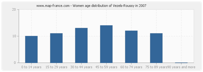 Women age distribution of Vezels-Roussy in 2007