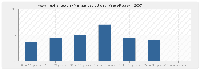 Men age distribution of Vezels-Roussy in 2007