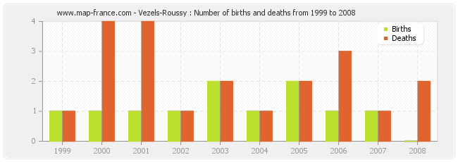 Vezels-Roussy : Number of births and deaths from 1999 to 2008