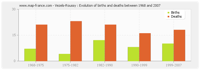 Vezels-Roussy : Evolution of births and deaths between 1968 and 2007