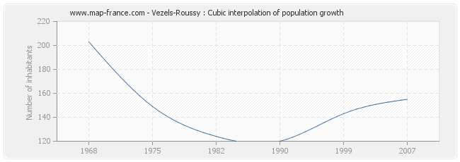 Vezels-Roussy : Cubic interpolation of population growth