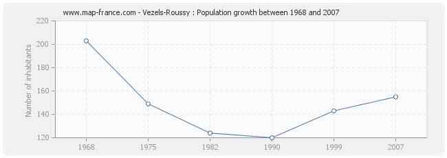 Population Vezels-Roussy