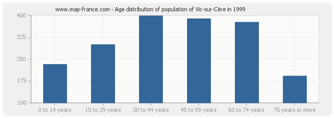 Age distribution of population of Vic-sur-Cère in 1999