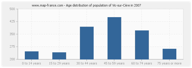 Age distribution of population of Vic-sur-Cère in 2007