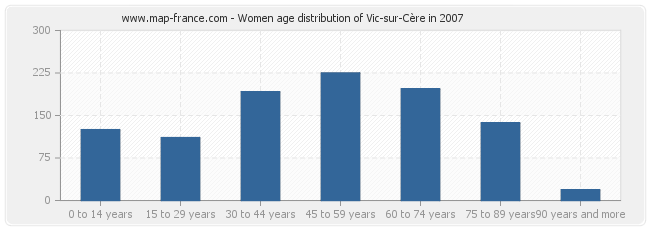 Women age distribution of Vic-sur-Cère in 2007