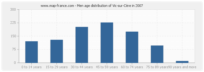 Men age distribution of Vic-sur-Cère in 2007