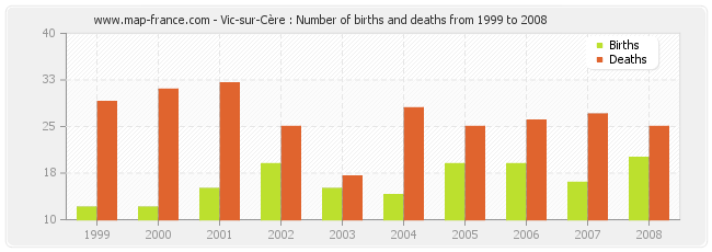 Vic-sur-Cère : Number of births and deaths from 1999 to 2008
