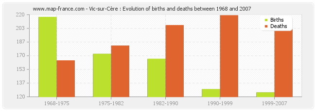 Vic-sur-Cère : Evolution of births and deaths between 1968 and 2007