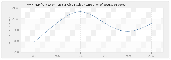 Vic-sur-Cère : Cubic interpolation of population growth