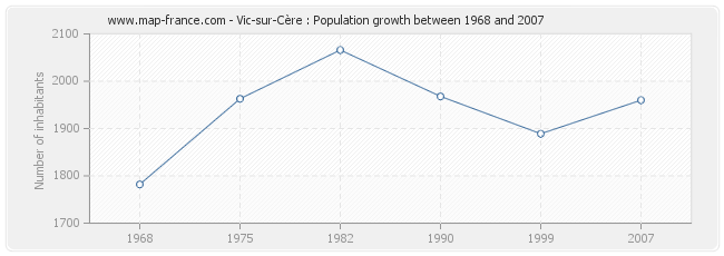 Population Vic-sur-Cère