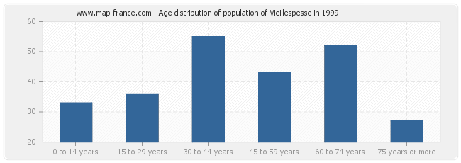 Age distribution of population of Vieillespesse in 1999