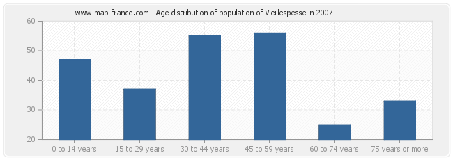 Age distribution of population of Vieillespesse in 2007