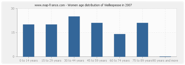 Women age distribution of Vieillespesse in 2007