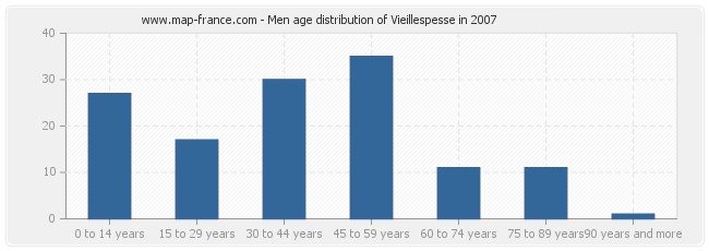 Men age distribution of Vieillespesse in 2007