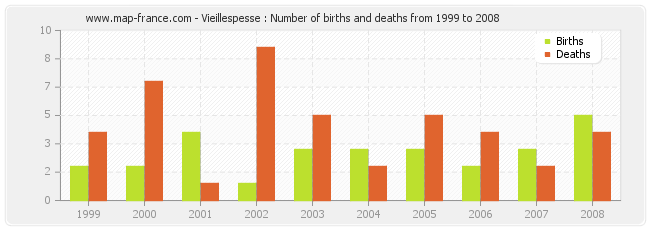 Vieillespesse : Number of births and deaths from 1999 to 2008