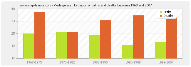 Vieillespesse : Evolution of births and deaths between 1968 and 2007