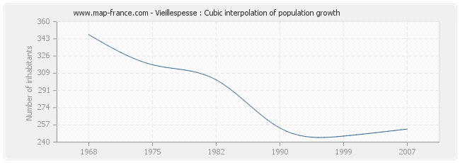 Vieillespesse : Cubic interpolation of population growth
