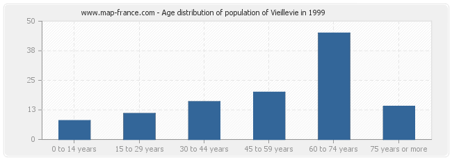 Age distribution of population of Vieillevie in 1999