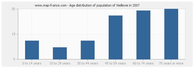 Age distribution of population of Vieillevie in 2007