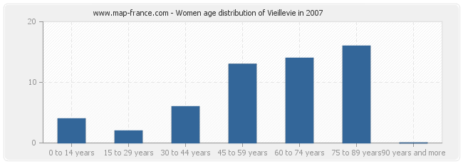 Women age distribution of Vieillevie in 2007