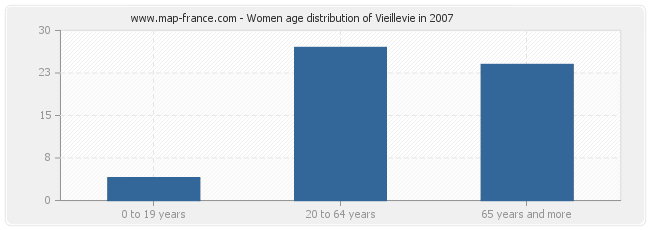 Women age distribution of Vieillevie in 2007