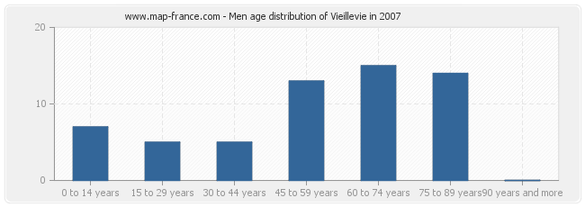 Men age distribution of Vieillevie in 2007