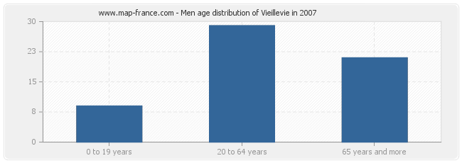 Men age distribution of Vieillevie in 2007