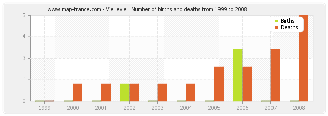 Vieillevie : Number of births and deaths from 1999 to 2008