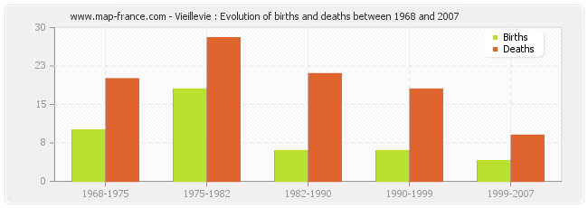 Vieillevie : Evolution of births and deaths between 1968 and 2007