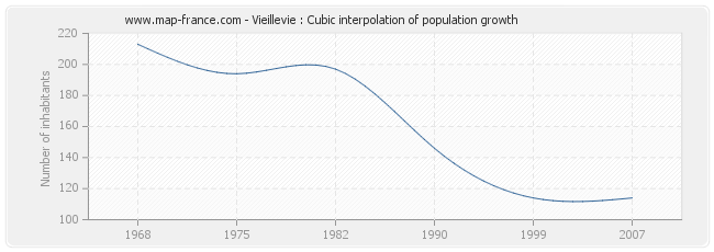 Vieillevie : Cubic interpolation of population growth