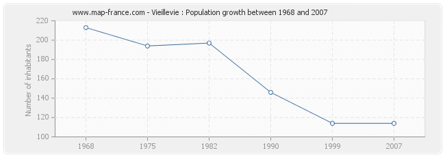 Population Vieillevie