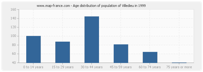 Age distribution of population of Villedieu in 1999