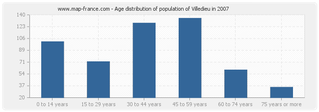 Age distribution of population of Villedieu in 2007