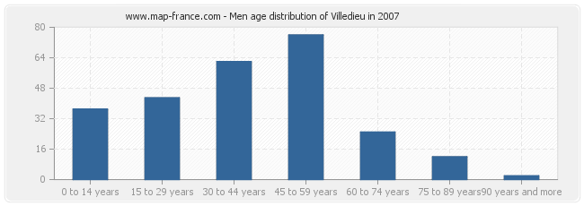 Men age distribution of Villedieu in 2007