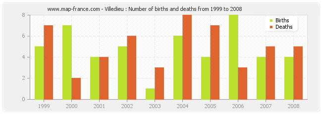 Villedieu : Number of births and deaths from 1999 to 2008