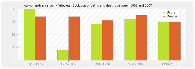 Villedieu : Evolution of births and deaths between 1968 and 2007