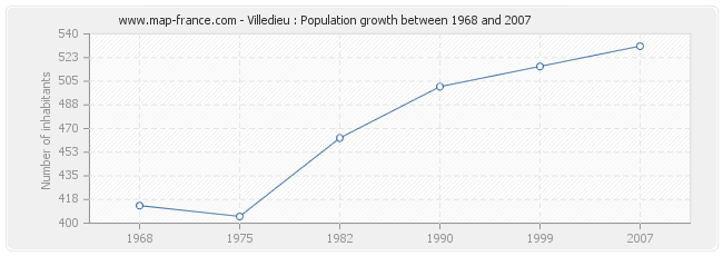 Population Villedieu