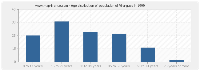 Age distribution of population of Virargues in 1999