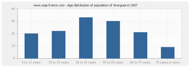 Age distribution of population of Virargues in 2007
