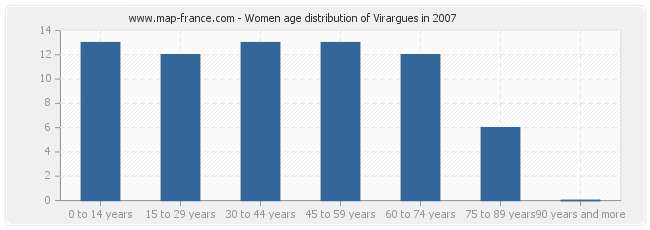 Women age distribution of Virargues in 2007