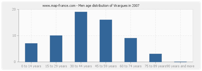 Men age distribution of Virargues in 2007