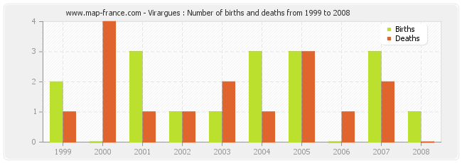 Virargues : Number of births and deaths from 1999 to 2008