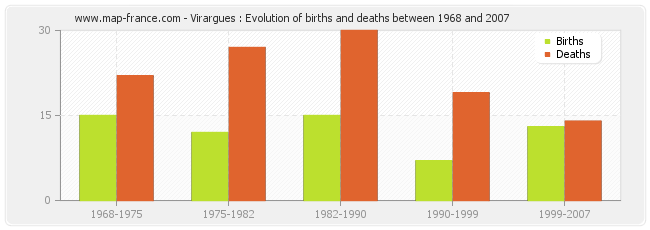 Virargues : Evolution of births and deaths between 1968 and 2007