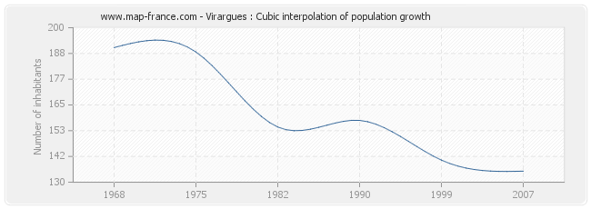Virargues : Cubic interpolation of population growth