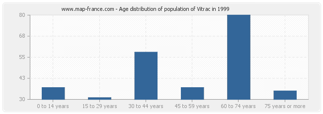 Age distribution of population of Vitrac in 1999